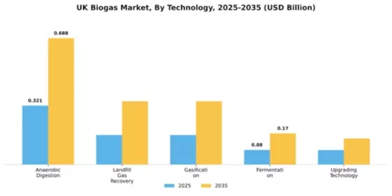 UK Biogas Market Segment Image 2