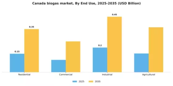 Canada Biogas Market Segment Image 1