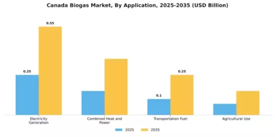 Canada Biogas Market Segment Image 0