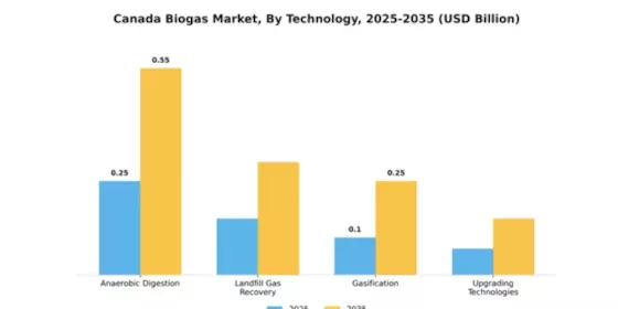 Canada Biogas Market Segment Image 3
