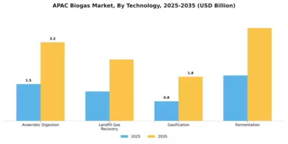 APAC Biogas Market Segment Image 3