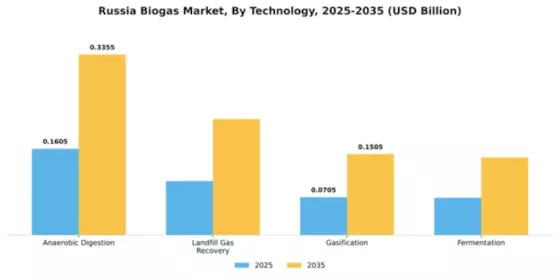 Russia Biogas Market Segment Image 3