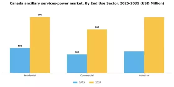Canada Ancillary Services Power Market Segment Image 0