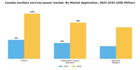 Canada Ancillary Services Power Market Segment Image 1