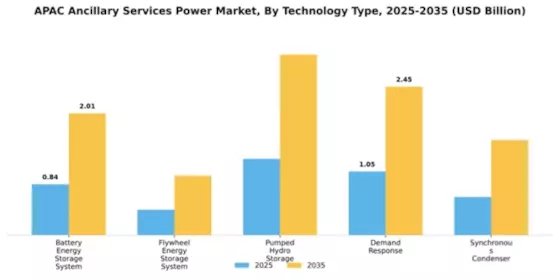 APAC Ancillary Services Power Market Segment Image 4