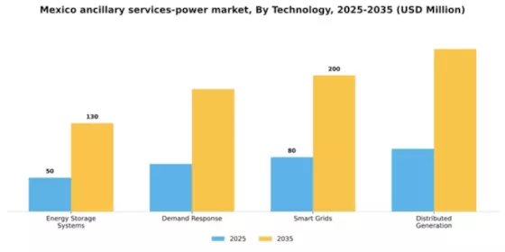 Mexico Ancillary Services Power Market Segment Image 3
