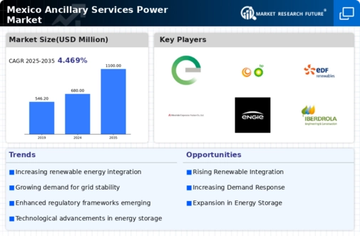 Mexico Ancillary Services Power Market Infographic