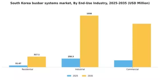 South Korea Busbar Systems Market Segment Image 1