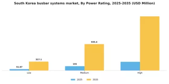 South Korea Busbar Systems Market Segment Image 2
