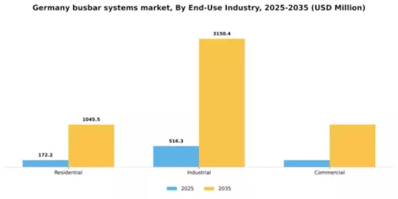 Germany Busbar Systems Market Segment Image 1