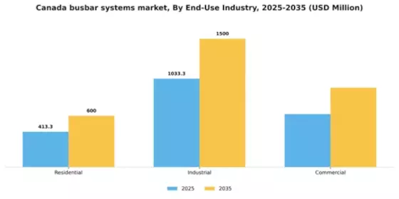 Canada Busbar Systems Market Segment Image 1