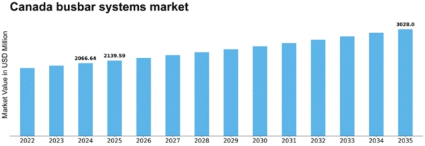 Canada Busbar Systems Market Size