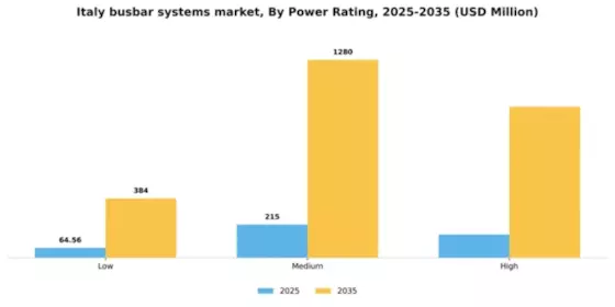 Italy Busbar Systems Market Segment Image 2