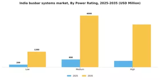 India Busbar Systems Market Segment Image 2
