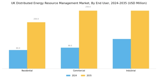 UK Distributed Energy Resource Management Market Segment Image 2