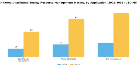 South Korea Distributed Energy Resource Management Market Segment Image 0