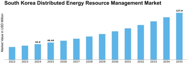 South Korea Distributed Energy Resource Management Market Size