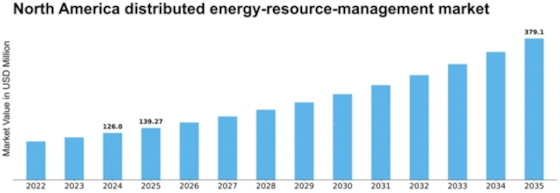 North America Distributed Energy Resource Management Market Size