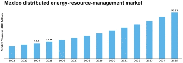 Mexico Distributed Energy Resource Management Market Size