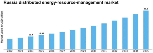 Russia Distributed Energy Resource Management Market Size