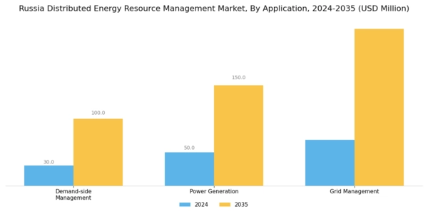 Russia Distributed Energy Resource Management Market Segment Image 3