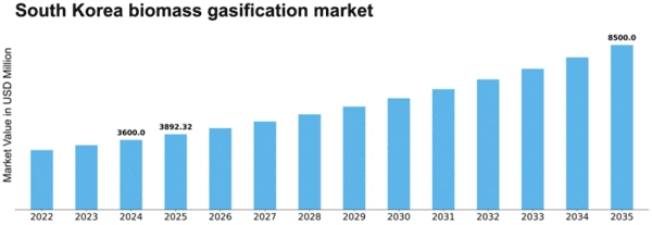 South Korea Biomass Gasification Market Size