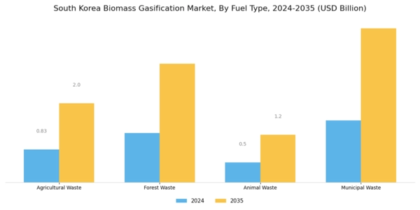 South Korea Biomass Gasification Market Segment Image 0