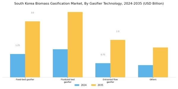 South Korea Biomass Gasification Market Segment Image 1