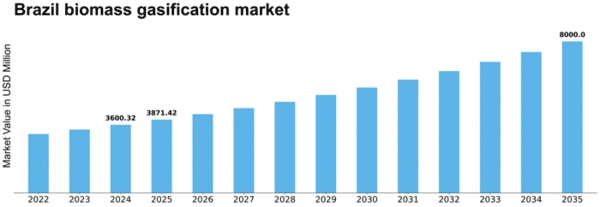 Brazil Biomass Gasification Market Size