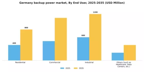 Germany Backup Power Market Segment Image 1