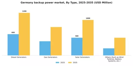 Germany Backup Power Market Segment Image 2