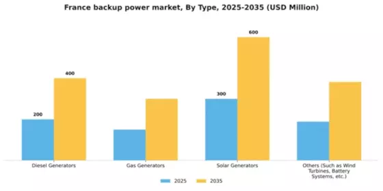France Backup Power Market Segment Image 2