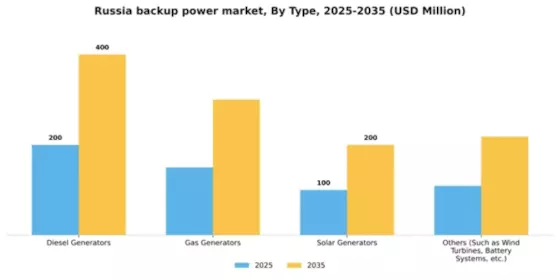 Russia Backup Power Market Segment Image 2