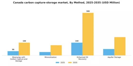 Canada Carbon Capture and Storage Market Segment Image 2
