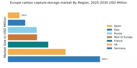 Europe Carbon Capture Storage Market Regional Image