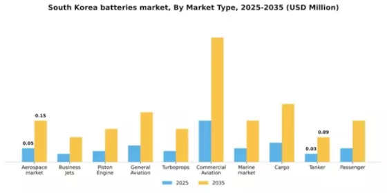 South Korea Batteries Market Segment Image 2