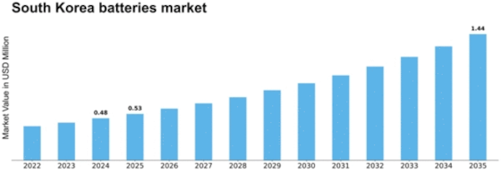South Korea Batteries Market Size