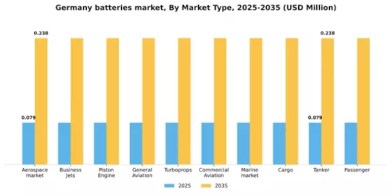 Germany Batteries Market Segment Image 2
