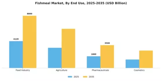 Fishmeal Market Segment Image 1
