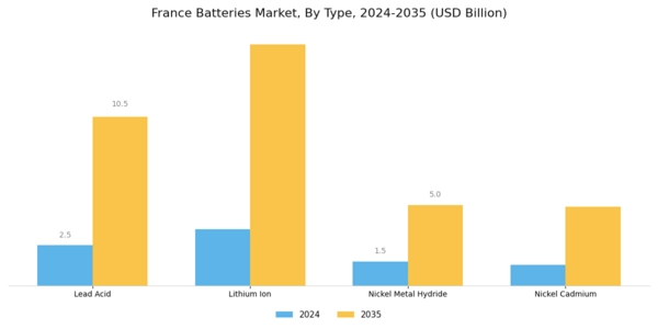 France Batteries Market Segment Image 0