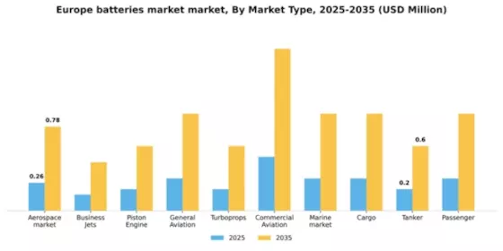 Europe Batteries Market Segment Image 2