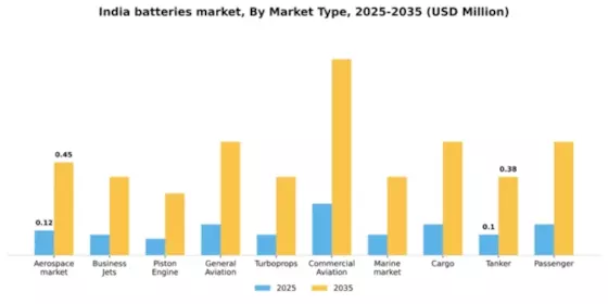 India Batteries Market Segment Image 2