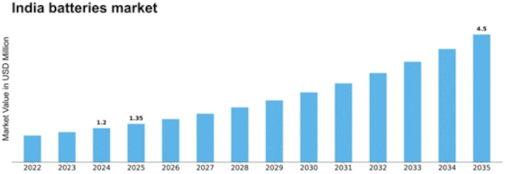India Batteries Market Size