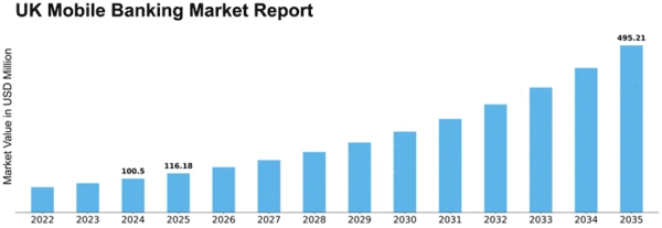 UK Mobile Banking Market Size