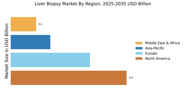 Liver Biopsy Market Regional Image