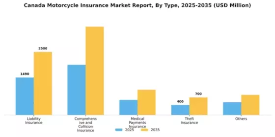 Canada Motorcycle Insurance Market Segment Image 1