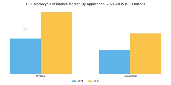 GCC Motorcycle Insurance Market Segment Image 1
