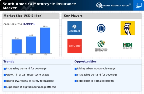 South America Motorcycle Insurance Market Infographic