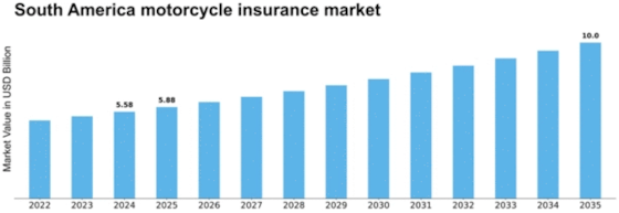 South America Motorcycle Insurance Market Size