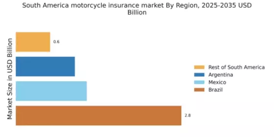 South America Motorcycle Insurance Market Regional Image